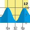 Muir Inlet tide chart for Wednesday, June 12, 2024
