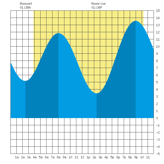 Muir Inlet tide chart for Friday, June 14, 2024