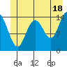 Muir Inlet tide chart for Tuesday, June 18, 2024