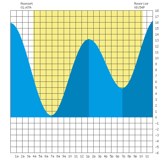 Muir Inlet tide chart for Wednesday, June 19, 2024