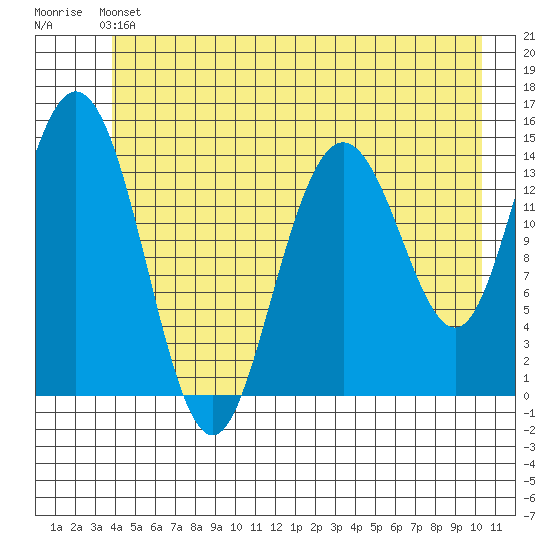 Muir Inlet tide chart for Saturday, June 22, 2024