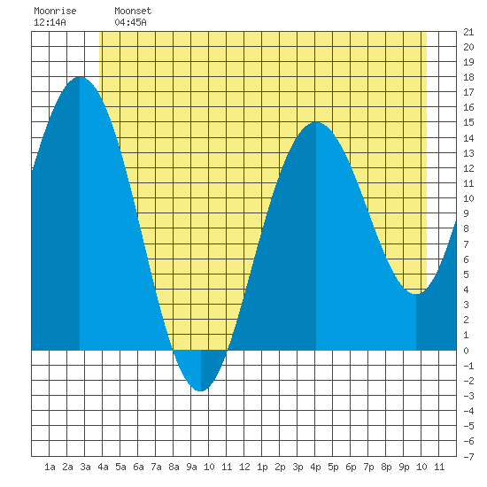 Muir Inlet tide chart for Sunday, June 23, 2024