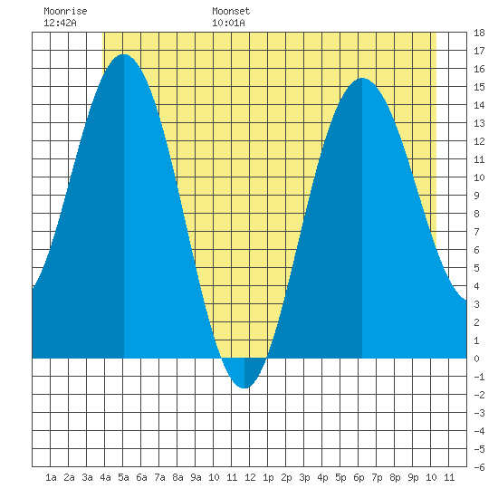 Muir Inlet tide chart for Wednesday, June 26, 2024