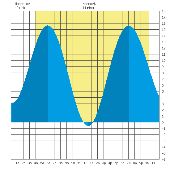 Muir Inlet tide chart for Thursday, June 27, 2024
