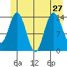 Muir Inlet tide chart for Thursday, June 27, 2024