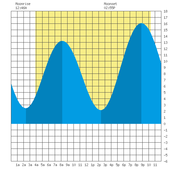 Muir Inlet tide chart for Saturday, June 29, 2024