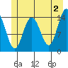 Muir Inlet tide chart for Sunday, June 2, 2024