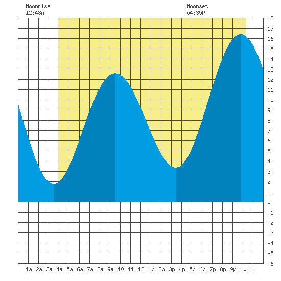 Muir Inlet tide chart for Sunday, June 30, 2024