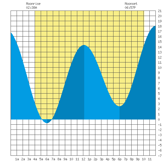 Muir Inlet tide chart for Monday, June 3, 2024