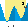 Muir Inlet tide chart for Monday, June 3, 2024