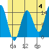 Muir Inlet tide chart for Tuesday, June 4, 2024
