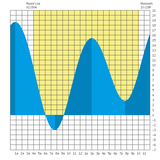 Muir Inlet tide chart for Wednesday, June 5, 2024