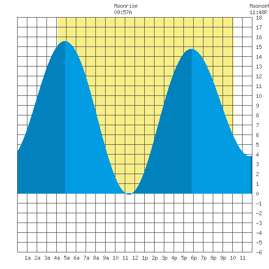 Muir Inlet tide chart for Wednesday, July 10, 2024