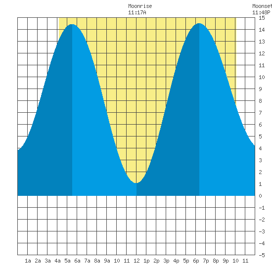 Muir Inlet tide chart for Thursday, July 11, 2024