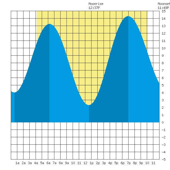 Muir Inlet tide chart for Friday, July 12, 2024