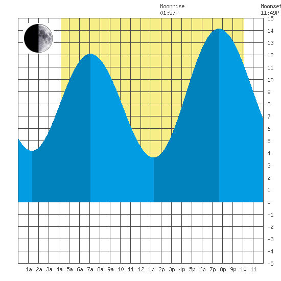 Muir Inlet tide chart for Saturday, July 13, 2024