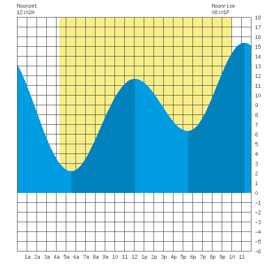 Muir Inlet tide chart for Wednesday, July 17, 2024