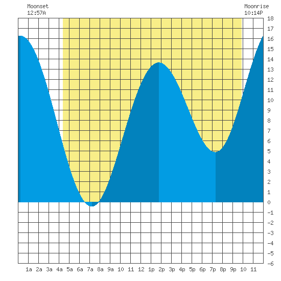 Muir Inlet tide chart for Friday, July 19, 2024