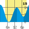 Muir Inlet tide chart for Friday, July 19, 2024