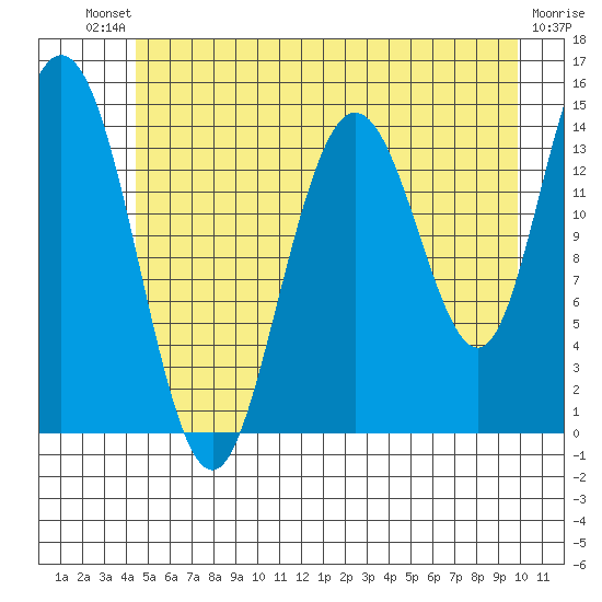 Muir Inlet tide chart for Saturday, July 20, 2024