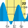 Muir Inlet tide chart for Monday, July 22, 2024