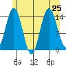 Muir Inlet tide chart for Thursday, July 25, 2024