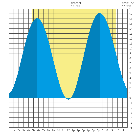 Muir Inlet tide chart for Friday, July 26, 2024