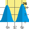Muir Inlet tide chart for Friday, July 26, 2024