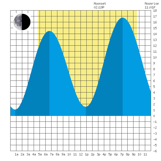 Muir Inlet tide chart for Saturday, July 27, 2024