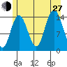 Muir Inlet tide chart for Saturday, July 27, 2024