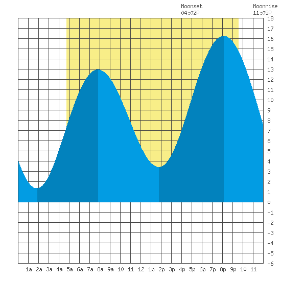 Muir Inlet tide chart for Sunday, July 28, 2024
