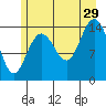 Muir Inlet tide chart for Monday, July 29, 2024