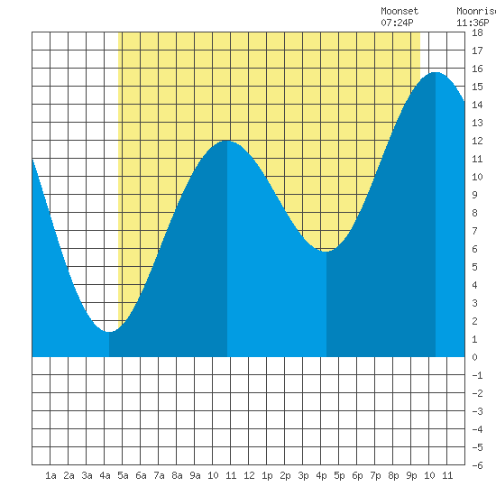 Muir Inlet tide chart for Tuesday, July 30, 2024