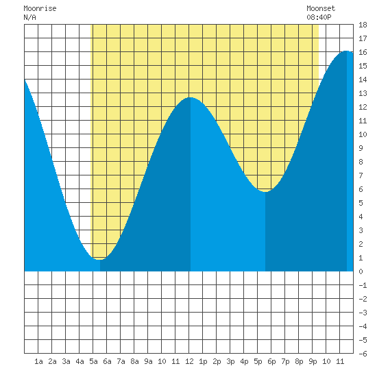 Muir Inlet tide chart for Wednesday, July 31, 2024