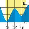Muir Inlet tide chart for Wednesday, July 31, 2024