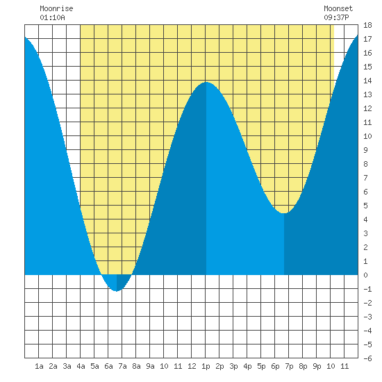 Muir Inlet tide chart for Wednesday, July 3, 2024