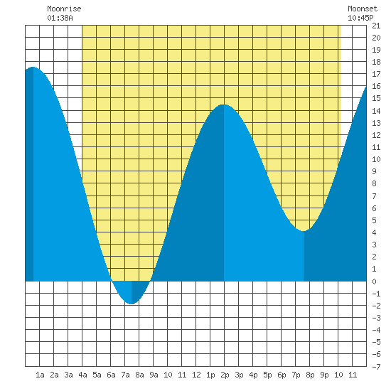 Muir Inlet tide chart for Thursday, July 4, 2024