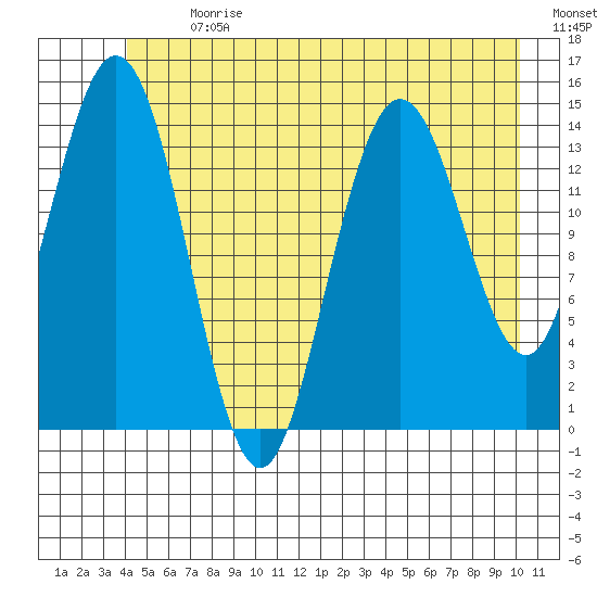 Muir Inlet tide chart for Monday, July 8, 2024