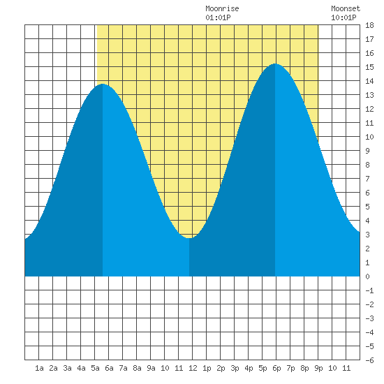 Muir Inlet tide chart for Saturday, August 10, 2024