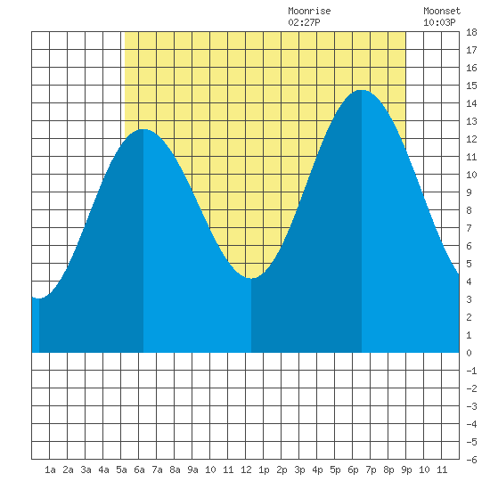 Muir Inlet tide chart for Sunday, August 11, 2024