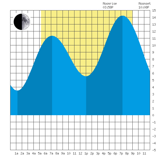 Muir Inlet tide chart for Monday, August 12, 2024
