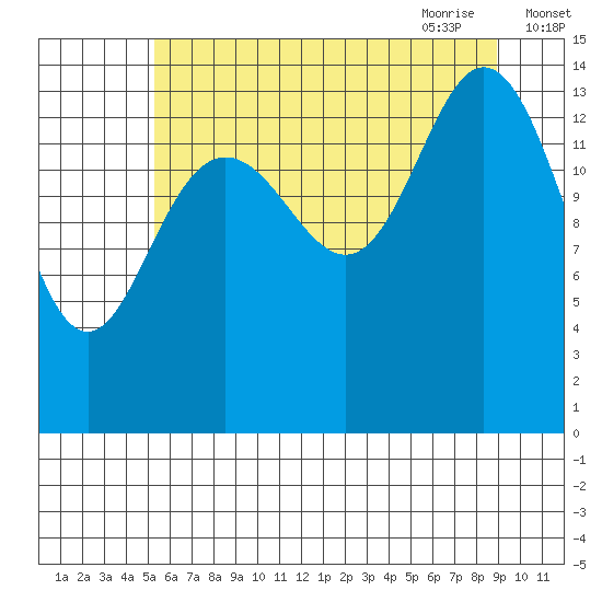 Muir Inlet tide chart for Tuesday, August 13, 2024