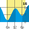 Muir Inlet tide chart for Friday, August 16, 2024