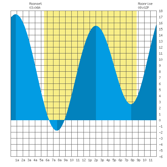 Muir Inlet tide chart for Sunday, August 18, 2024