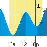 Muir Inlet tide chart for Thursday, August 1, 2024