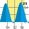 Muir Inlet tide chart for Friday, August 23, 2024