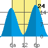 Muir Inlet tide chart for Saturday, August 24, 2024