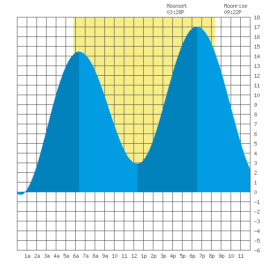 Muir Inlet tide chart for Sunday, August 25, 2024