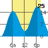 Muir Inlet tide chart for Sunday, August 25, 2024