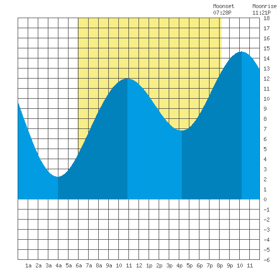 Muir Inlet tide chart for Wednesday, August 28, 2024